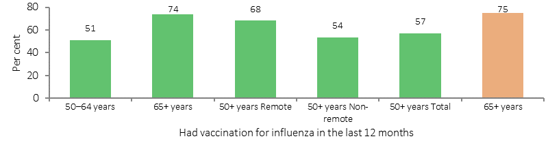 Figure 3.02-2 shows vaccination rates for Indigenous Australians aged 50 or older in 2012-13, by age group and remoteness. Vaccination rates are the proportion of people immunised, for the two vaccines presented: influenza (vaccinated in last 12 months), and pneumococcal disease (vaccinated in last 5 years). For comparison, a rates is also presented for all persons aged 65 or older in 2009. Data are prented for three age groups: 50 and older, 50-64 years, and 65 and older. Data are presented for three remoteness categories: non-remote, remote, and total. For both vaccines, rates were higher in non-remote areas than remote areas, and for those aged 65 or older than those aged 50-64 years. The vaccination rate for Indigenous Australians aged 65 or older (in 2012-13) was similar to the total population rate (in 2009) for influenza, but for pneumococcal disease the Indigenous rate was lower.