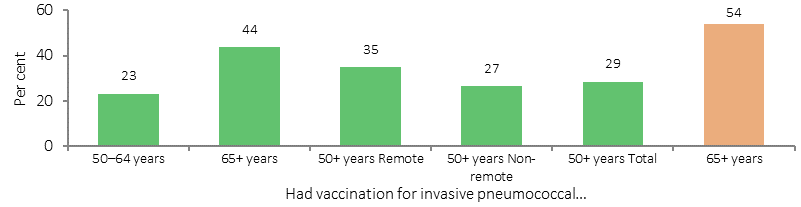 Figure 3.02-2 shows vaccination rates for Indigenous Australians aged 50 or older in 2012-13, by age group and remoteness. Vaccination rates are the proportion of people immunised, for the two vaccines presented: influenza (vaccinated in last 12 months), and pneumococcal disease (vaccinated in last 5 years). For comparison, a rates is also presented for all persons aged 65 or older in 2009. Data are prented for three age groups: 50 and older, 50-64 years, and 65 and older. Data are presented for three remoteness categories: non-remote, remote, and total. For both vaccines, rates were higher in non-remote areas than remote areas, and for those aged 65 or older than those aged 50-64 years. The vaccination rate for Indigenous Australians aged 65 or older (in 2012-13) was similar to the total population rate (in 2009) for influenza, but for pneumococcal disease the Indigenous rate was lower.