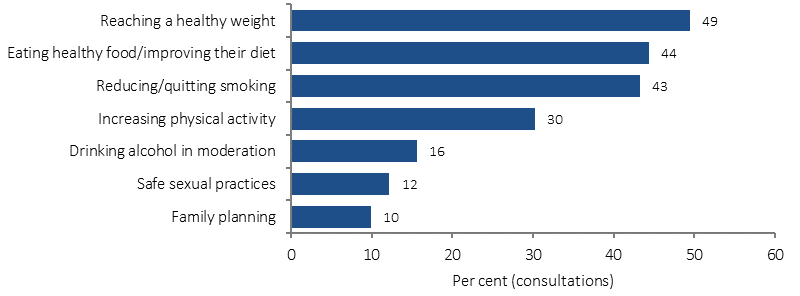 Figure 3.03-1 shows GP discussion rates for Indigenous Australians aged 15 or older in 2012-13, by type of issue discussed. Discussion rates are the proportion who discussed a specific issue, of those who discussed a lifestyle issue with a GP or health professional in last 12 months. Data are presented for seven issues: Family planning; Safe sexual practices; Drinking alcohol in moderation; Increasing physical activity; Reducing or quitting smoking; Eating healthy food or improving their diet; and Reaching a healthy weight. Reaching a healthy weight was the most common issue, dicussed by almost half; the next-most common were Eating healthy food or improving their diet, and Reducing or quitting smoking.