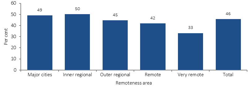 Figure 3.03-2 shows GP discussion rate rates for Indigenous Australians aged 15 or older in 2012-13, by remoteness. Discussion rates are the proportion of people who discussed a lifestyle issue with a GP or health professional in last 12 months. Data are prented for six remoteness categories: Major cities, Inner regional, Outer regional, Remote, Very remote, and Australia. Just under half of Indigenous Australians had discussed a lifestyle issue with a GP or health professional in 2012-13. Discussion rates were highest in Inner regional areas, dropping steadily with remoteness to a low in Very remote areas.