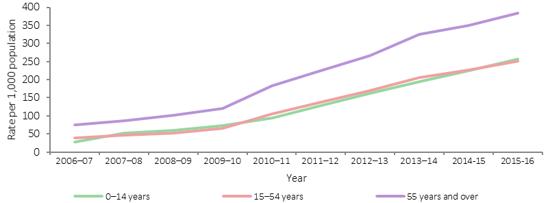 Figure 3.04-1 shows the trend in the rate (per 1,000 persons) of Aboriginal and Torres Strait Islander peoples receiving Medicare Benefits Schedule health checks/assessments, by age group. Data are presented for age groups 0-14 years, 15-54 years, and 55 years and over. The trend in assessment rate is plotted for the period 2006-07 to 2015-16. The figure shows that rates have increased over time, with an acceleration in the rate of change since 2009-10 (for all three age groups). The 55 years and over group has had consistenly higher assessment rates.