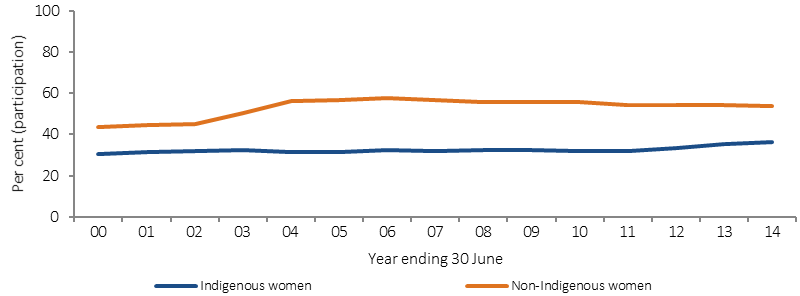 Figure 3.04-2 shows the trend in participation rates for BreastScreen Australia, among women aged 50-69 years. The participation rates are plotted from 1999-2000 to 2013–14, for both Indigenous and non-Indigenous women. Indigenous rates  were mostly stable, but rose slightly from 2010-11, while non-Indigenous rates rose sharply from 2001-02 to 2003-04, before dropping slightly to 2013-14.