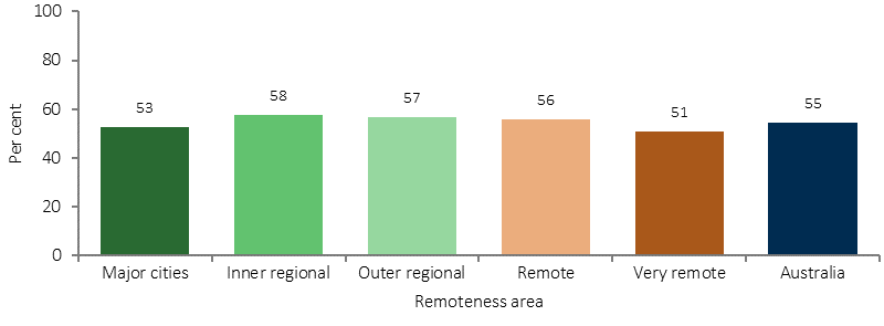 Figure 3.04-3 shows the proportion who reported having a pap test at least every 2 years, of Indigenous women aged 20-69 years and disaggregated by remoteness. There was little variation by remoteness; the lowest rates were in Very Remote and Major City areas, while the largest were in regional areas.