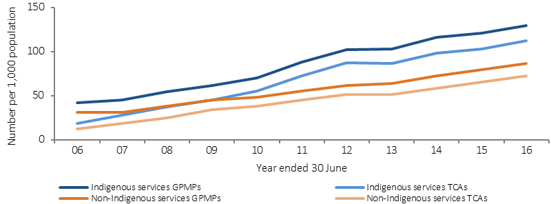 Figure 3.05-1 shows the age-standardised rate (services per 1,000 population) of selected MBS services claimed from 2005-06 to 2015-16. Data are presented on both GP management plans, team care arrangements and for both Indigenous and non-Indigenous Australians. The graph shows that rates for each have increased over time, with faster increase for Indigenous claims.