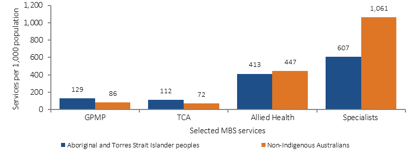 Figure 3.05-2 shows the age-standardised rate (services per 1,000 population) of selected MBS services claimed for Indigenous Australians and non-Indigenous Australians in 2015-16. Data are presented on the following MBS services: GP management plans, team care arrangements, allied health, and specialists. Rates  for Indigenous Australians were slightly higher for GPMP and TCA, slightly lower for Allied Health, and much lower for Specialists.