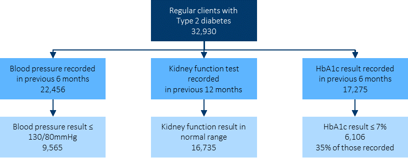 Figure 3.05-3 is a flowchart summarising test results for regular clients at Indigenous primary health care services, who had type 2 diabetes. Data are as at May 2015, and only from Commonwealth-funded PHC services.