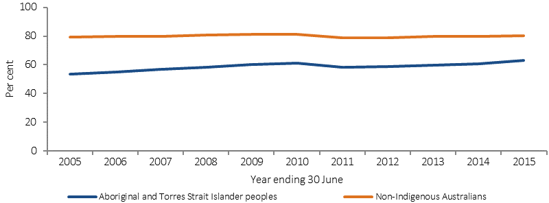 Figure 3.06-1 shows the age-standardised proportion of hospitalisations with a procedure performed (excluding dialysis), between 2004-05 and 2014-15, by Indigenous status. There has been a significant   increase in Indigenous hospitalisation rates with a procedure recorded between 2004–05 and 2014–15 in NSW, Victoria, Qld, WA, SA and the NT combined. The was no significant change in non-Indigenous rates over the same period, resulting in a significant decrease in the gap. 