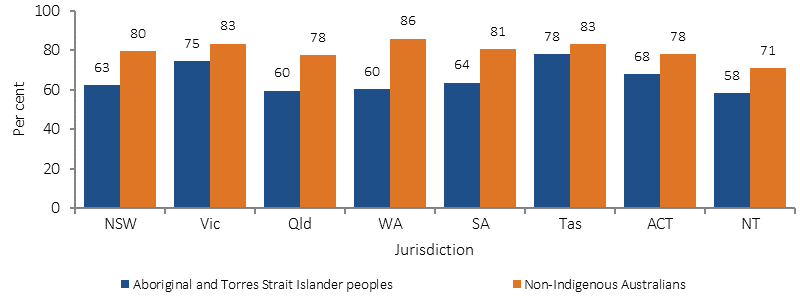 Figure 3.06-2 shows the age-standardised proportion of hospitalisations with a procedure performed (excluding dialysis), by Indigenous status and jurisdiction. The Indigenous proportion was lower than the non-Indigenous proportion in all states and territories, with the largest gap in WA. Tasmania had both the smallest gap and the largest Indigenous proportion, while the lowest Indigenous proportion was in the NT.