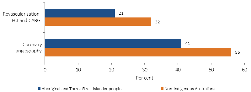 Figure 3.06-3 shows the age-standardised proportion of hospitalisations for coronary heart disease where a selected procedure was performed, by Indigenous status and procedure. The two coronary procedures shown are revascularisation (PCI and CABG), and coronary angiography. Between July 2013 and June 2015, among those hospitalised with coronary heart disease, Indigenous people were around two-thirds  as likely to receive coronary procedures such as coronary angiography and revascularisation procedures.