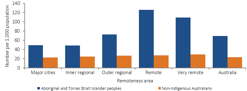 Figure 3.07-1 shows age-standarised rates of hospitalisations (per 1,000 population) for potentially preventable conditions. Data are presented for Indigenous and non-Indigenous Australians, by remoteness. Data are for the period from July 2013 to June 2015. Indigenous rates were much higher than non-Indigenous, particularly in remote areas.
