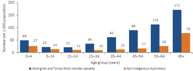 Figure 3.07-2 shows age-standarised rates of hospitalisations (per 1,000 population) for potentially preventable conditions. Data are presented for Indigenous and non-Indigenous Australians, by age group. Data are for the period from July 2013 to June 2015. Indigenous rates were higher than non-Indigenous in all age groups; the smallest difference was in the 5-14 year age group, and the largest was in the 65 and over age group.