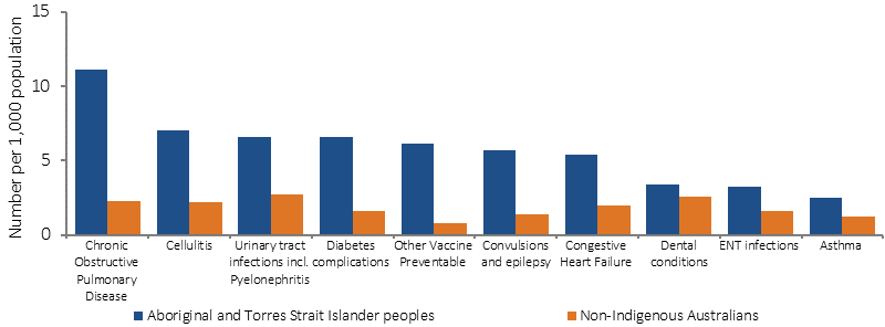 Figure 3.07-3 shows the rate of hospitalisations (per 1,000 population) for the top 10 potentially preventable conditions among Indigenous Australians. Rates are presented for both Indigenous and non-Indigenous Australians. Data are for the period from July 2013 to June 2015. The 10 conditions (in descending order by Indigenous hosptialisation rate) were: COPD, Cellulitis, Urinary tract infections, Diabetes complications, Other Vaccine preventable conditions, Convulsions and epilepsy, Congestive Heart Failure, Dental conditions, ENT infections, and Asthma.