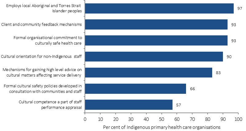 Figure 3.08-1 shows that in 2014–15, 97% of Aboriginal and Torres Strait Islander primary health care organisations employed local Aboriginal and Torres Strait Islander peoples, 93%  had accessible and appropriate client/ community feedback mechanisms, 93% had a formal organisational commitment to achieving culturally safe health care, 90% provided cultural orientation for non-Indigenous staff and 83% had mechanisms for gaining high-level advice on cultural matters affecting service delivery. 