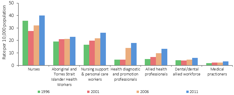 Figure 3.08-2 shows rates of Aboriginal and Torres Strait Islander people employed in selected health-related occupations. Data is presented separately for 1996, 2001,  2006 and 2011. Data is presented separately for nurses, Aboriginal and Torres Strait Islander health workers, nursing support workers and personal care workers, health diagnostic and promotion professionals, allied health professionals, dental and dental allied workforce, ambulance officers and paramedics, drug and alcohol counsellors, medical practitioners, health service managers, and other. Refer to the findings section of this measure for a description of key results found in this figure.