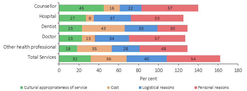 Figure 3.08-3 shows the proportion of Aboriginal and Torres Strait Islander peoples who had problems accessing health care who identified 'service not culturally appropriate' as a barrier in 2012-13. Data is presented separately for dentists, doctors, other health workers, hospitals, and mental health services. Refer to the findings section of this measure for a description of key results found in this figure.