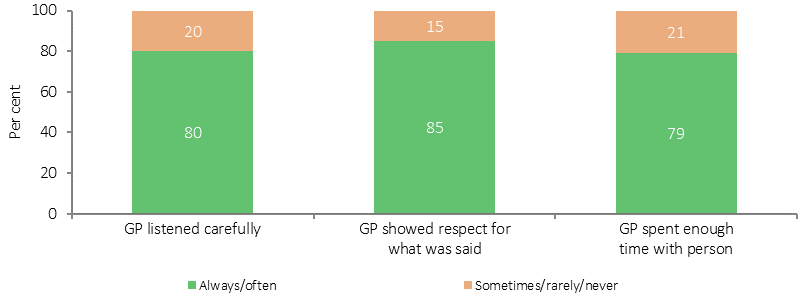 Figure 3.08-4 shows GP experience rates for Indigenous Australians (aged 15 or older) in 2014-15, by experience type and frequency. Data are for people in non-remote areas who saw a doctor or specialist in 2014-15. Rates are presented for three experience types: GP listened carefully, GP showed respect for what was said, and GP spent enough time with patient. Rates are presented for two frequencies: Always/often, and Sometimes/rarely/never. About a fifth of Indigenous Australians in non-remote areas reported that their GP rarely: showed respect for what was said, listened to them, or spent enough time with them. 