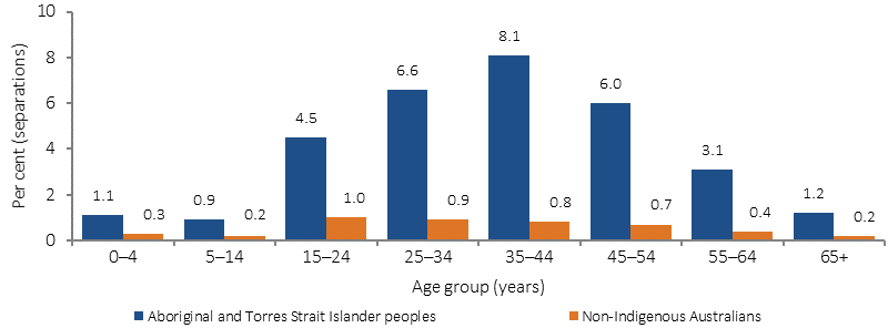 Figure 3.09-1 shows the proportion of discharges from hospital which were against medical advice among Aboriginal and Torres Strait Islander peoples and non-Indigenous Australians between July 2013 and June 2015. Data is presented separately for the following age groups: 0-4 years, 5-14 years, 15-24 years, 25-34 years, 35-44 years, 45-54 years, 55-64 years, and 65 years and over. Proportions for Indigenous Australians were higher in all age groups, especially in the 15-64 year range. The largest difference was in the 35-44 year group.