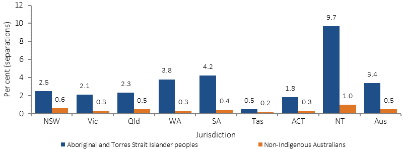 Figure 3.09-2 shows the proportion of discharges from hospital which were against medical advice, by Indigenous status and jurisdiction. The Indigenous proportion was higher than the non-Indigenous proportion in all states and territories. The largest gap was in the NT, which also had the largest Indigenous proportion (more than double that of SA, the next-largest). Tasmania had both the smallest Indigenous proportion and the smallest gap.