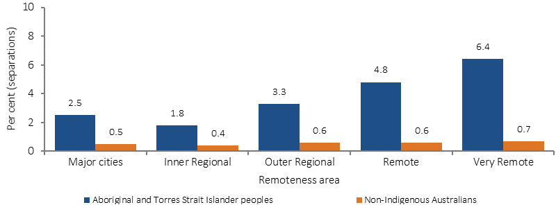 Figure 3.09-3 shows the proportion of discharges from hospital which were against medical advice among Aboriginal and Torres Strait Islander peoples and non-Indigenous Australians between July 2013 and June 2015. Data is presented separately for major cities; inner regional areas; outer regional areas; remote areas; and very remote areas. Proportions for Indigenous Australians were higher in all remoteness areas, with the smallest difference in Inner Regional areas, increasing steadily to the largest difference in Very Remote areas.