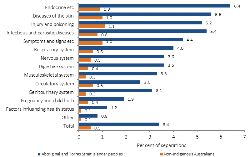Figure 3.09-4 shows the age-standardised proportion of discharges from hospital which were against medical advice among Aboriginal and Torres Strait Islander peoples and non-Indigenous Australians between July 2013 and June 2015. Data are presented separately for the following principal diagnoses (in descending order by Indigenous proportion): Endocrine etc disorders, Diseases of the skin, Infectious and parasitic diseases, Injury and poisoning, Symptoms and signs etc, Respiratory system, Nervous system, Digestive system, Musculoskeletal system, Genitourinary system, Circulatory system, Pregnancy and child birth, Factors influencing health status, Other diagnoses, Total (all diagnoses).