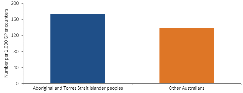 Figure 3.10-1 shows the rate of GPs managing mental health problems during April 2010 to March 2015, by Indigenous status. Rates are the (age-standardised) number of mental health related problems managed by GPs per 1,000 encounters. GPs managed mental health problems for Indigenous Australians at 1.2 times the rate for other Australians.