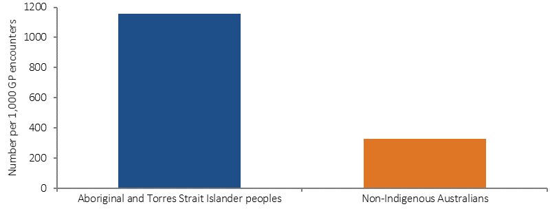 Figure 3.10-2 shows the rate of mental health service contact in 2014-15, by Indigenous status. Rates are the (age-standardised) number of community mental health care service contacts per 1,000 population. Indigenous Australians had contact with mental health services at four times the rate of non-Indigenous Australians.