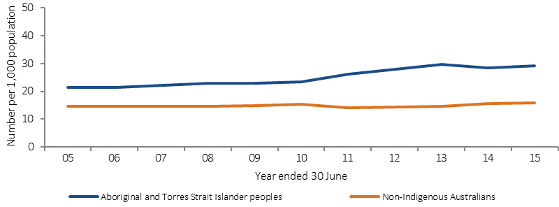 Figure 3.10-3 shows the trend in rates of mental-health related hospitalisations (age-standardised) from 2004-05 to 2014-15, by Indigenous status. Data are combined from six jurisdictions: NSW, Victoria, Queensland, WA, SA, and the NT. Between 2004-05 and 2014-15, hospitalisation rates for mental health related conditions increased significantly (by 46%) for Indigenous Australians.