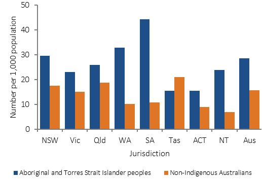 Figure 3.10-4 shows rates of mental-health related hospitalisations (age-standardised) in 2013-15, by jurisdiction and Indigenous status. SA had the highest Indigenous rate, and the largest gap between Indigenous and non-Indigenous rates. Tasmania was the only jurisdiction where the Indigenous rate was lower than the non-Indigenous rate.