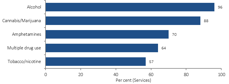 Figure 3.11-1 shows common substance-use issues reported by Commonwealth-funded Indigenous substance-use services in 2014-15, by substance. Data are prented for five substances: Tobacco/nicotine, Multiple drug use, Amphetamines, Cannabis/Marijuana, and Alcohol. Almost all organisations reported alcohol as one of their five most common substance use issues, followed by cannabis, amphetamines, multiple drug use, and then tobacco.