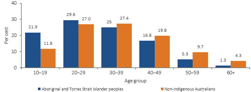 Figure 3.11-2 shows the distribution of alcohol and other drug treatment episodes by age, in 2014-15, by Indigenous status. Data are presented for 10-year age groups, from 10-19 years to 60 years and older. Indigenous clients tended to be younger than non-Indigenous clients; the proportion of episodes in the 10-19 and 20-29 year age groups were higher for Indigenous clients, while the older age groups had higher proportions of non-Indigenous clients.