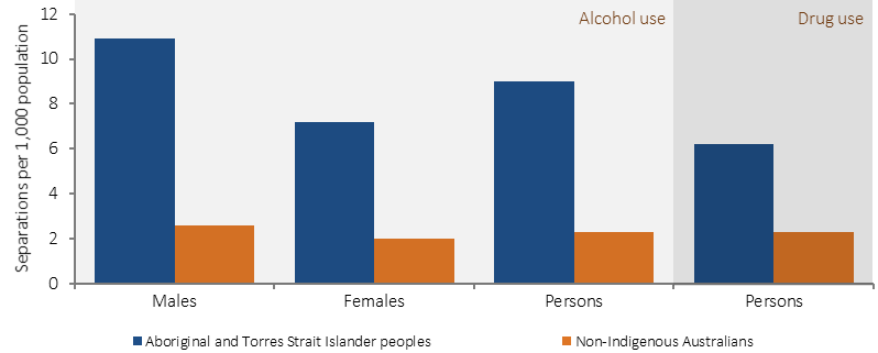 Figure 3.11-3 shows the age-standardised proportion of hospitalisations with a principal diagnosis related to alcohol and other drug use, by Indigenous status and sex. Proportions for alcohol are presented for: males, females, and persons. However proportions for drug use were presented for persons only. After adjusting for difference in the age structure of the two populations, Indigenous males were 4 times as likely to be hospitalised for alcohol use as non-Indigenous males and Indigenous females were 3.6 times as likely as non-Indigenous females. Indigenous Australians were also 2.7 times as likely to be hospitalised for diagnoses related to drug use as non-Indigenous Australians.