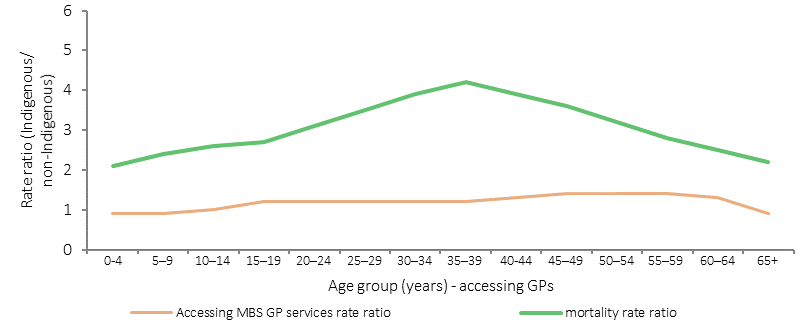 Figure 3.14-1 shows rate ratios for both mortality and accessing MBS GP services during 2011-16, by age group. The rate ratio is the ratio of the rate for the Indigenous population to the rate for the non-Indigenous population. Ratios for the mortality rate are for the period 2011-15, while ratios for the rate of accessing MBS GP services are for the period 2015-16. Ratios for accessing MBS GP services are presented for 5-year age groups from 0-4 years to 65 years and older. Mortality ratios are presented for: 0-4 years, then 10-year age groups from 5-14 years to 65-74 years. The Indigenous mortality rate was more than twice the non-Indigenous rate for all age groups in 2011-15, peaking at 35-44 years. In spite of this, Indigenous Australians accessed MBS GP services at roughly the same rate as non-Indigenous Australians.