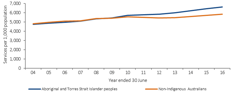 Figure 3.14-2 shows trends in MBS GP rates from 2003-04 to 2015-16, by Indigenous status. Rates are the (age-standardised) number of MBS GP services claimed through Medicare, per 1,000 population. Between 2003-04 and 2015-16, the rate of GP Medicare items claimed by Indigenous Australians increased by 39% and is now higher than the non-Indigenous rate.