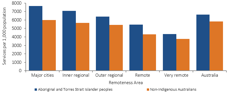 Figure 3.14-3 shows MBS GP rates in 2015-16, by remoteness and Indigenous status. Rates are the (age-standardised) number of MBS GP services claimed through Medicare, per 1,000 population. Rates are presented for six remoteness categories: Major cities, Inner regional, Outer regional, Remote, Very remote, and Australia. Indigenous MBS GP rates were higher than non-Indigenous rates across all remoteness categories. Rates decreased with remoteness for both Indigenous and non-Indigenous Australians, with a sharper decrease in Indigenous rates.