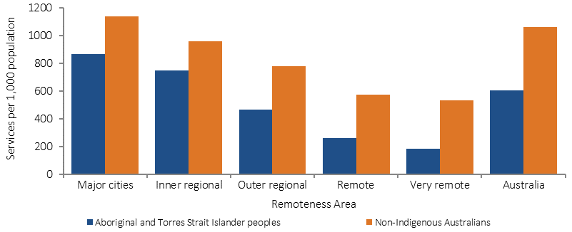 Figure 3.14-4 shows MBS specialist rates in 2015-16, by remoteness and Indigenous status. Rates are the (age-standardised) number of MBS specialist services claimed through Medicare, per 1,000 population. Rates are presented for six remoteness categories: Major cities, Inner regional, Outer regional, Remote, Very remote, and Australia. Indigenous MBS specialist rates were lower than non-Indigenous rates across all remoteness categories. Rates decreased with remoteness for both Indigenous and non-Indigenous Australians, with a sharper decrease in Indigenous rates.