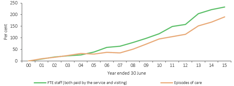 Figure 3.14-5 shows growth in Indigenous PHC services using 1990-91 as a baseline, annually to 2014-15. Growth in Indigenous primary health care (PHC) services is represented by two measures: Full-time equivalent (FTE) staff, and Episodes of care. Growth percentages are the percentage increase in the current value of a measure, from the baseline value in 1990-91. From 1990-91, episodes of health care for clients of Indigenous PHC services have almost tripled, and FTE staff (both paid by the service and visiting) have tripled.