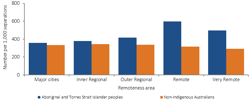 Figre 3.14-6 shows age-standardised hospitalisation rates in 2013-15, by remoteness and Indigenous status. Rates are presented for five remoteness categories: Major cities, Inner regional, Outer regional, Remote, and Very remote. Hospital separation rates for Indigenous Australians were highest in remote areas, lower in very remote areas and lowest in major cities. Indigenous rates were higher than non-Indigenous rates across all remoteness areas.