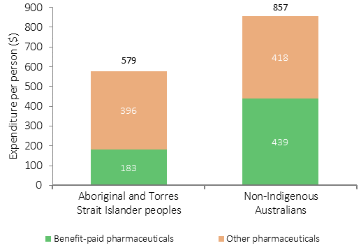 Figure 3.15-1 shows per capita pharmaceutical expenditure (in dollars) in 2013-14, by Indigenous status and expenditure type. Data are presented for two expenditure types: Benefit-paid pharmaceuticals, and Other pharmaceuticals. In 2013-14, total expenditure on pharmaceuticals per Indigenous Australian was around two-thirds of the amount spent per non-Indigenous person.