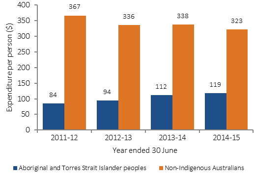 Figure 3.15-2 shows the trend from 2011-12 to 2014-15 in per capita health expenditure (in dollars) by the Australian Government on the PBS, by Indigenous status. Per capita expenditure increased for Indigenous Australians, but declined for non-Indigenous Australians.