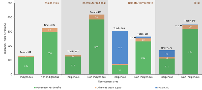 Figure 3.15-3 shows per capita health expenditure (in dollars) by the Australian Government on the PBS in 2013-14, by Indigenous status and expenditure type. Data are presented for three expenditure types: Mainstream PBS benefits, Other PBS special supply, and Section 100. Data are presented for three remoteness categories: Major cities, regional, and remote. There is also a national total. In 2013–14, mainstream arrangements accounted for about two-thirds of PBS expenditure for Indigenous Australians. The gaps between expenditures for Indigenous and non-Indigenous Australians were greatest in non-remote areas. In remote areas, the per capita pharmaceutical expenditure was greater for Indigenous Australians, due to the impact of the special provisions for remote area Aboriginal health services.