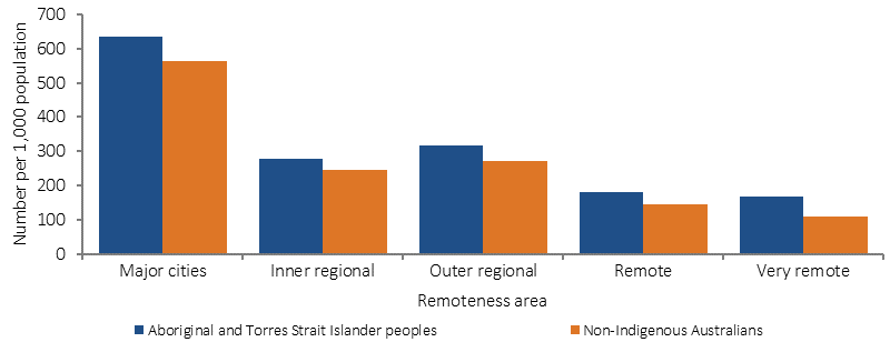 Figure 3.16-1 shows age-standardised rates of MBS services claimed (per 1,000  population) for after-hours care in 2015-16, by by Indigenous status and remoteness. Data are presented for five remoteness categories: Major cities, Inner regional, Outer regional, Remote, and Very remote. Rates were highest in major cities and lowest in Very Remote areas both both Indigenous and non-Indigenous Australians.