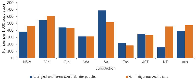 Figure 3.16-2 shows age-standardised rates of MBS services claimed (per 1,000  population) for after-hours care in 2015-16, by by Indigenous status and jurisdiction. Indigenous rates were highest in SA and lowest in the NT.