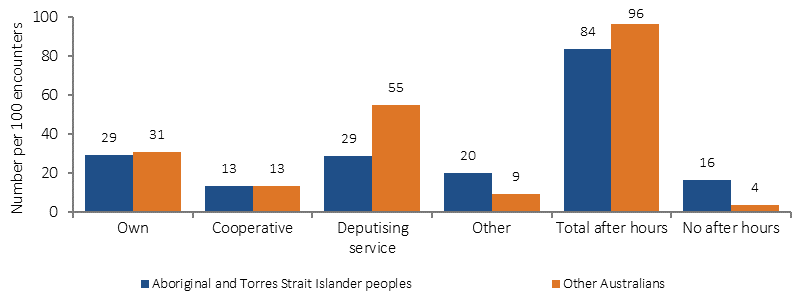 Figure 3.16-3 shows proportions of after-hours GP encounters from April 2010 to March 2015, by type of after-hours arrangements and Indigenous status. Data are presented for six types of GP after-hours arrangements: GPs with their own arrangements, cooperative arrangements, a deputising service, other arrangements, total after-hours arrangements, and no after-hours arrangements. Indigenous Australians encountered less GPs with after hours arrangements; this is largely due to the gap in encountering a deputising service.