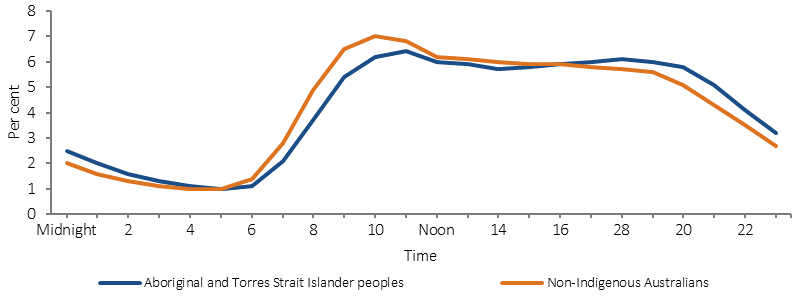 Figure 3.16-4 shows the time distribution of semi/non urgent emergency care episodes from July 2014 to June 2016, by Indigenous status. The rate shown is of non-admitted patient emergency care episodes for triage categories 4 (semi‑urgent) and 5 (non-urgent), the proportion occuring by hour of the day. There was a similar distribution for both Indigenous and non-Indigenous patients, with most episodes occurring from roughly 8am to 9pm.