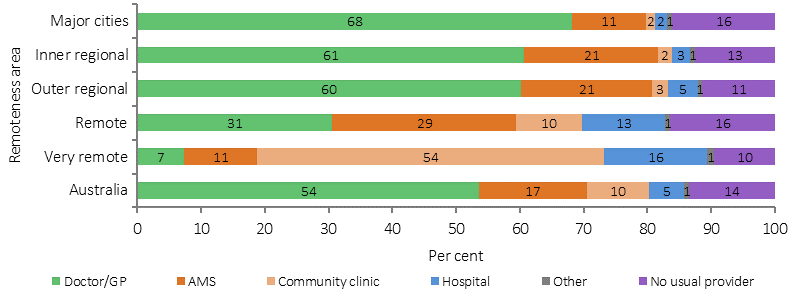 Figure 3.17-1 shows the proportion of types of usual sources of health care (including no usual source of care) for Aboriginal and Torres Strait Islander peoples in 2012–13. Data presented for: doctor/GP, Aboriginal medical service, community clinic, hospital and other (which includes traditional healer). Data presented separately for major cities; inner regional areas; outer regional areas; remote areas; very remote areas; and Australia.  In 2012–13, 87% of Indigenous Australians had a usual place to go for health problems and advice. Most (54%) went to a doctor, 17% to an AMS, 10% to a community clinic and 5% to a hospital. Nearly 14% had no usual source of care. 