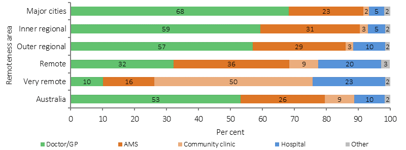 Figure 3.17-2 shows the proportion of preferred sources of health care for Aboriginal and Torres Strait Islander people in 2012–13. Health care types include: doctor/GP, Aboriginal medical service, community clinic, hospital and other (which includes Traditional Healer). Data presented separately for major cities; inner regional areas; outer regional areas; remote areas; very remote areas; and Australia. In most instances respondents expressed a preference for the services they currently use. Preferences varied by remoteness with the highest rates in major cities for GPs (68% compared with 10% in very remote areas) and highest rates for community clinics in very remote areas (50% compared to 2% in major cities). 