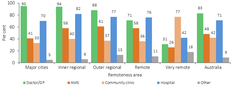 Figure 3.17-3 shows the sources of health care reported as being available by Aboriginal and Torres Strait Islander people in 2012–13. Data is presented for the following types of health care: doctor/GP, Aboriginal medical service, community clinic, hospital and other. Data is presented separately for major cities; inner regional areas; outer regional areas; remote areas; very remote areas; and Australia overall. Availability of services varied across Australia. Around 95% of those living in major cities reported GPs being available compared with 31% in very remote areas. AMS were reported as being locally available by 61% of those living in outer regional areas and 26% of those in very remote areas. Most  Indigenous Australians living in very remote areas (77%) reported that there were community clinics available compared with 33% of those living in major cities.
