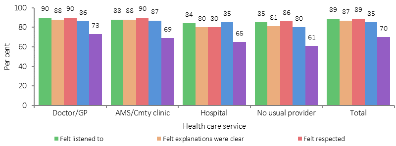 Figure 3.17-4: shows patient satisfaction rates for Indigenous Australians (aged 15 or older) in 2012-13, by patient experience and usual healthcare service. Data are for people in non-remote are who saw a doctor or specialist in 2012-13. Rates are the proportion of people who agreed with a positive statement about their patient experience, of which there were five types: Felt listened to, Felt explanations were clear, Felt respected, Felt enough time spent with them, and Overall rating excellent/very good. Rates are presented for five usual healthcare services: Doctor or GP, AMS or Community clinic, Hospital, No usual provider, and Total. Indigenous Australians with no usual GP or medical service reported lower rates of satisfaction than those with a regular doctor or GP.