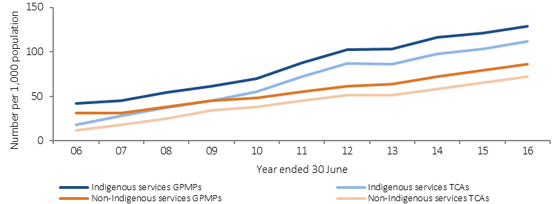 Figure 3.18-1 shows trends in rates of chronic disease managaement plans from 2005-06 to 2015-16, by plan type and Indigenous status. Rates are the age-standardised number per 1,000 of plans claimed through Medicare. Rates are presented for two types of plan: GP Management Plans (GPMPs) and Team Care Arangements (TCAs). There has been a steady increase in uptake of GPMPs and TCAs since these items were introduced in July 2005. In the period 2009-10 to 2015-16, rates of services claimed by Indigenous Australians have doubled for TCAs and almost doubled for GPMPs.