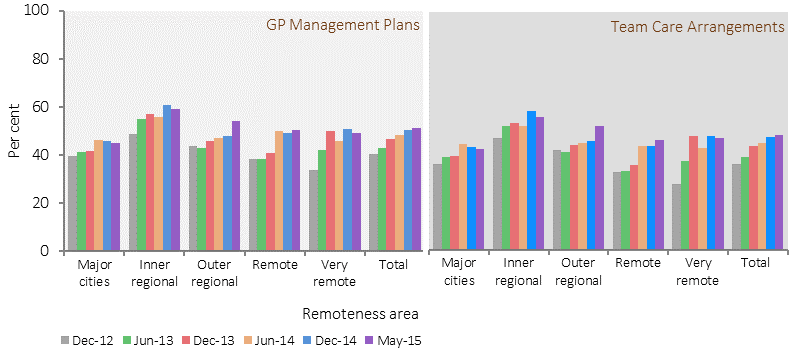 Figure 3.18-3 shows the rate of Indigenous clients with type 2 diabetes who had a management plan during 2012-15, by remoteness and time period. Rates are the proportion of Indigenous regular clients of Indigenous primary health care organisations with type 2 diabetes, who had a GPMP and TCA in the last 2 years. Rates are presented for six remoteness categories: Major cities, Inner regional, Outer regional, Remote, Very remote, and Total. Rates are presented for six time periods: December 2012, June 2013, December 2013, June 2014, December 2014, and May 2015. Improvements in the rate of Indigenous clients with type 2 diabetes who had a management plan were seen in all remoteness areas.